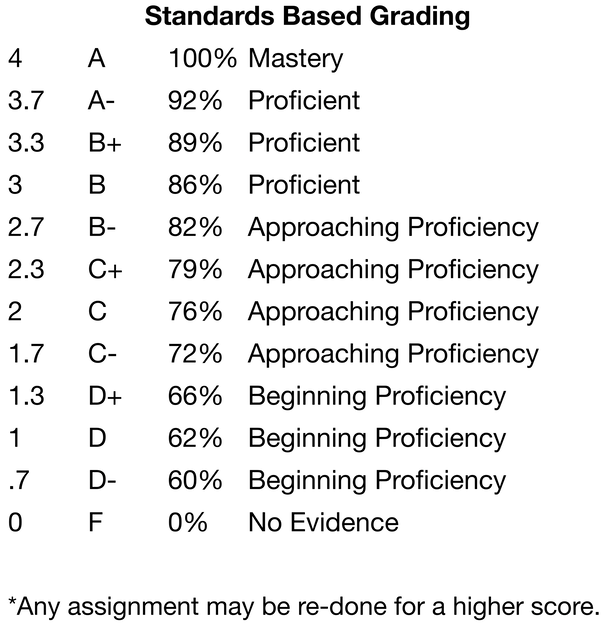 Standards Based Grading Scale